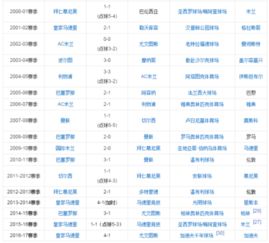 欧冠近十年的总决赛比分（近十年欧冠决赛对阵表）