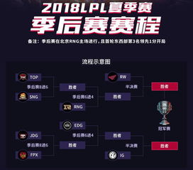 lp2018l季后赛规则（lpl2018夏季赛季后赛赛程）