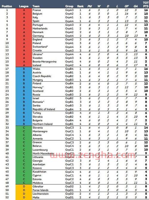 2022世界杯欧洲区附加赛分组情况