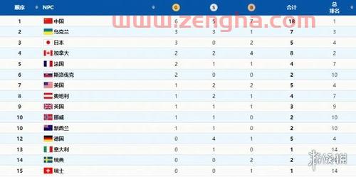 残奥会奖牌榜排名2022
