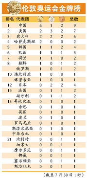 金牌榜奥运会