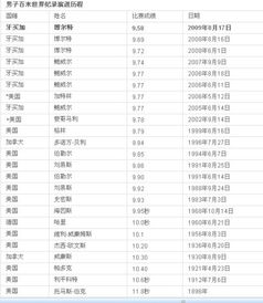 100米世界记录