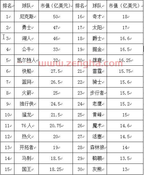 nba排名2021最新排名