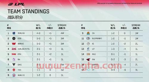 2021夏季赛rng战绩