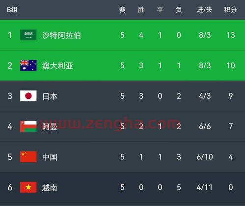 世界杯2022亚洲预选赛积分榜各小第二
