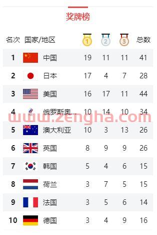 2020东京奥运会*排行榜