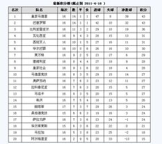 2011西甲积分榜